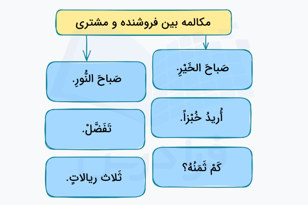 مکالمه عربی بین فروشنده  مشتری
