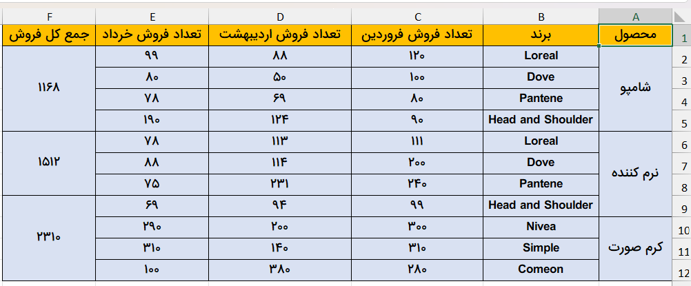 جدول داده‌ها -grouping