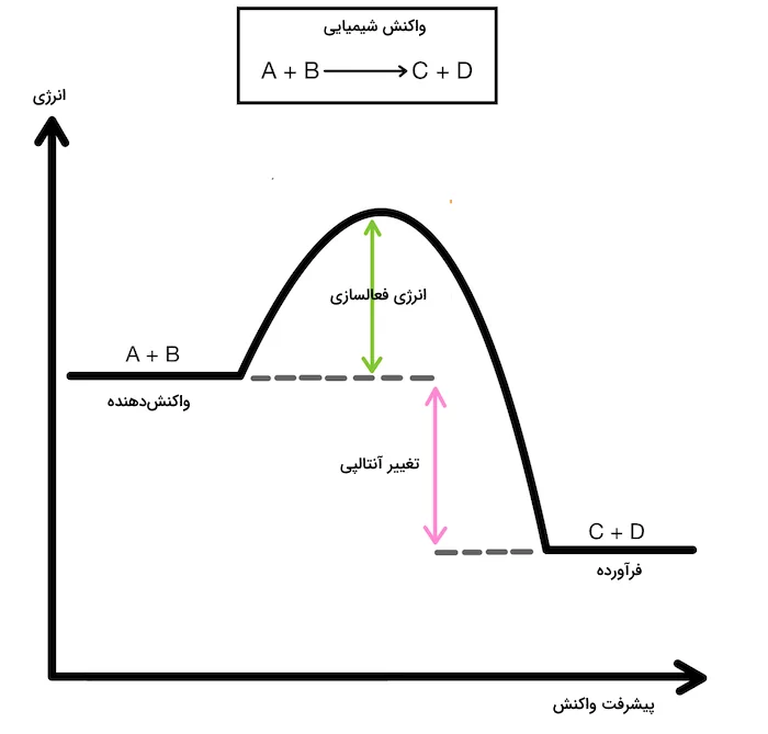 یک نمودار منحنی شکل با مقدار نهایی کمتر از مقدار اولیه - آنتالپی پیوند