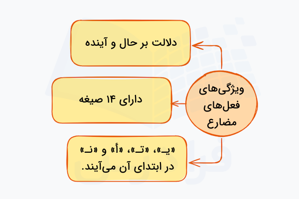 ویژگی های فعل مضارع در عربی