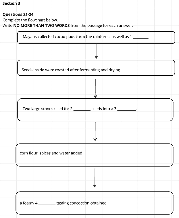 تصویر Flow chart برای ریدینگ آیلتس