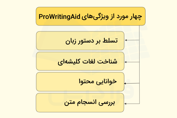 چهار مورد از تواناییهای ابزار ProWritingAid در تولید محتوای متنی
