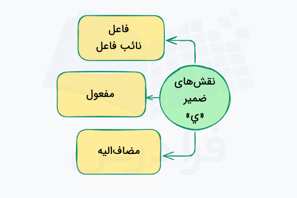 نقش های ضمیر ی در عربی