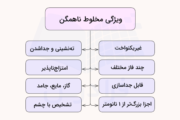 نمودار ویژگی مخلوط ناهمگن