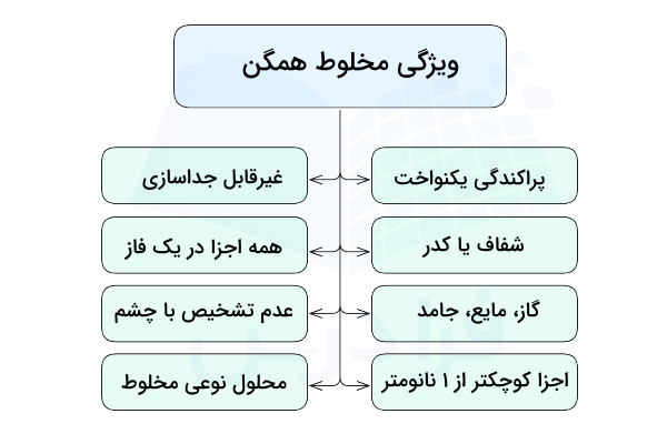 نمودار ویژگی مخلوط همگن