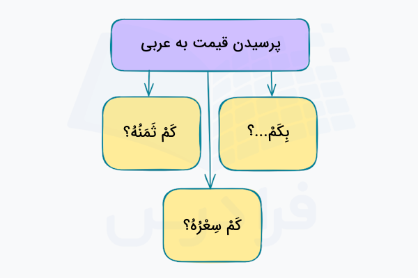 پرسیدن قیمت به عربی