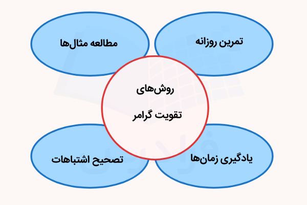 روش‌های تقویت گرامر