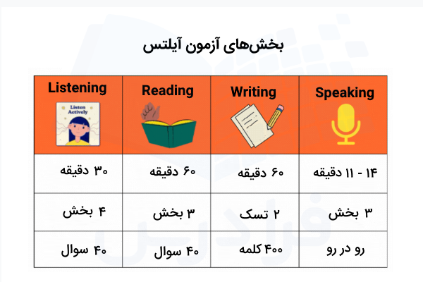 ساختار آزمون آیلتس