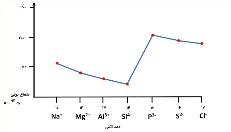 تصویر یک نمودار خطی - شعاع یونی چیست