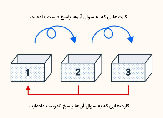 نحوه کار و جهت جابه‌جایی کارت ها در جعبه لایتنر با فلش مشخص شده است - روش صحیح مطالعه بدون فراموشی