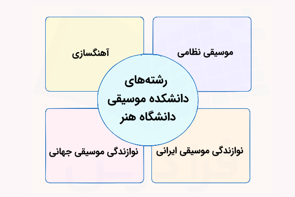 رشته های دانشکده موسیقی دانشگاه هنر تهران
