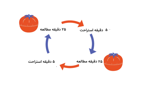 مراحل تکنیک پومودورو - روش صحیح مطالعه بدون فراموشی