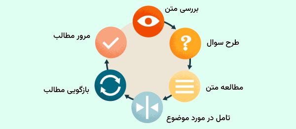 مراحل مختلف روش pq4r برای مطالعه صحیح بدون فراموشی