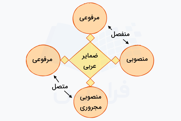 ضمایر عربی
