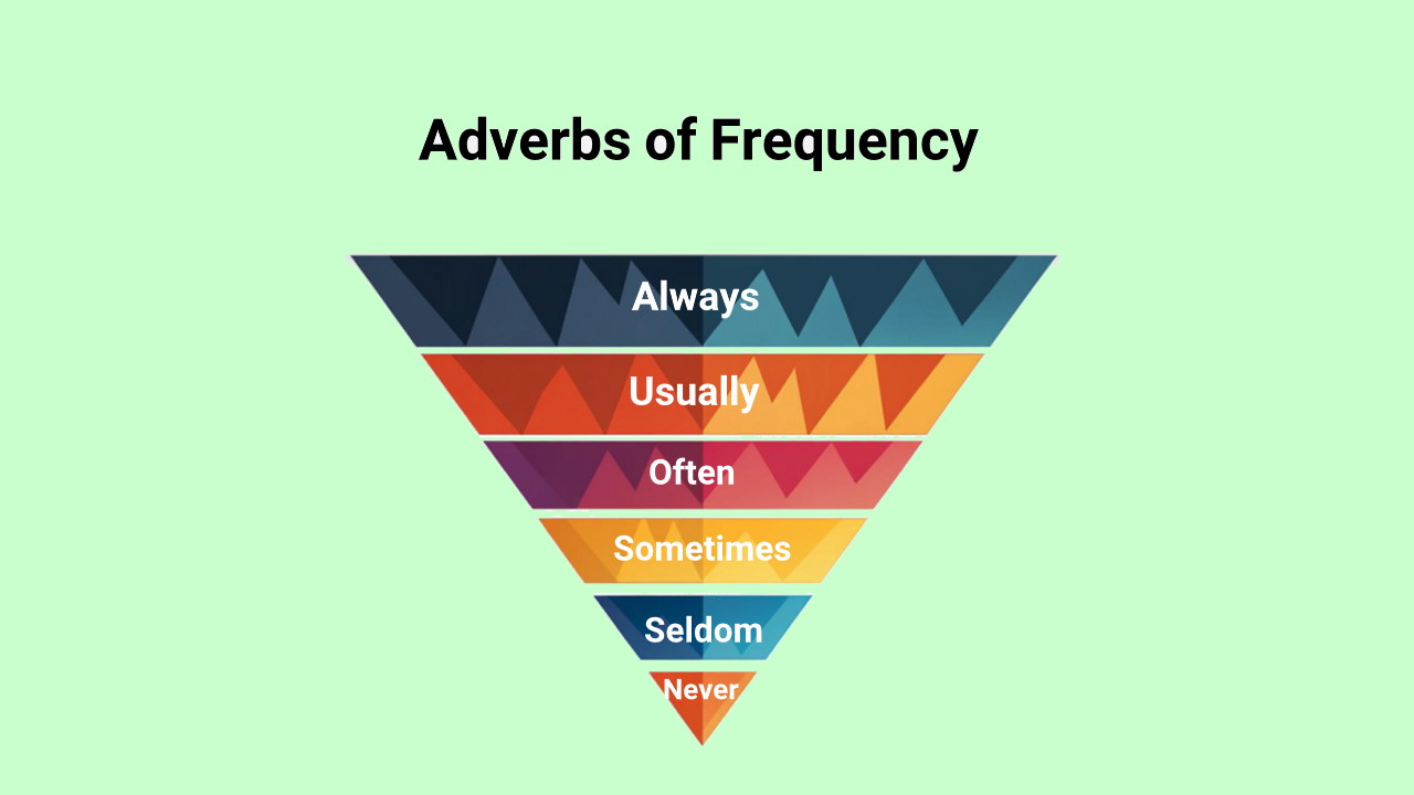 گرامر Adverb of Frequency – به زبان ساده با مثال و تمرین – فرادرس - مجله‌