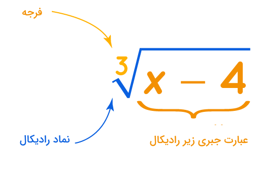 تصویری از یک عبارت زیر رادیکال - ساده کردن رادیکال ها