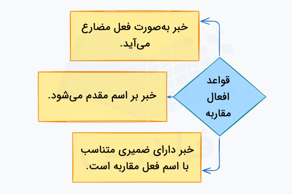 قواعد افعال مقاربه در عربی