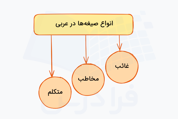 صیغه های فعل در عربی