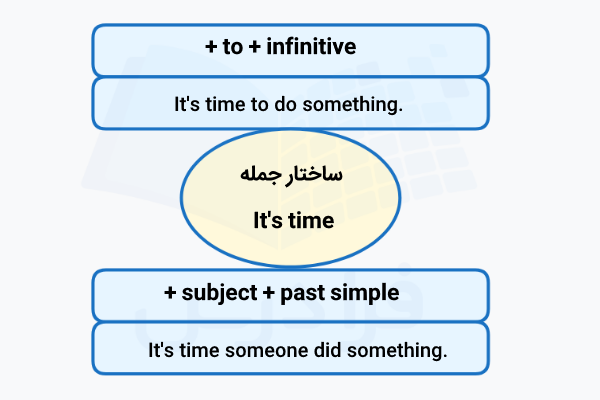 ساختار جمله با It's time