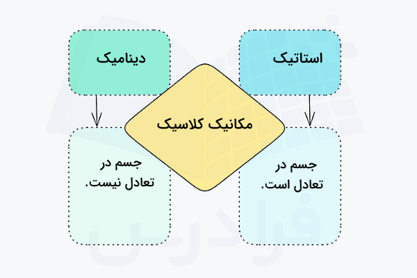 نموداری از دو شاخه مکانیک