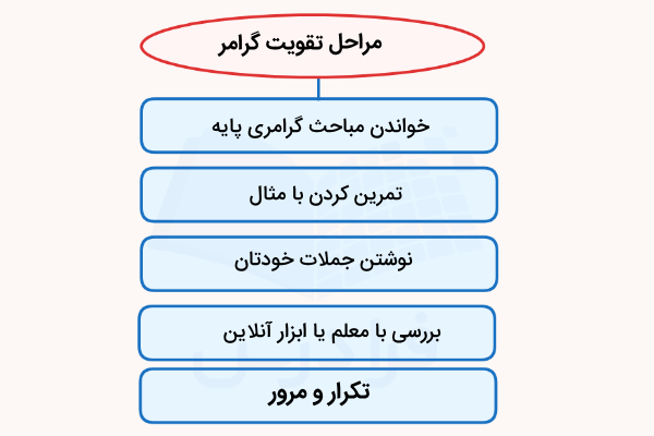 مراحل تقویت گرامر