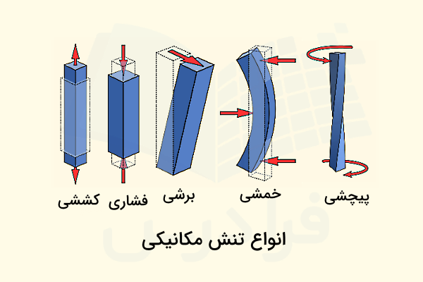 نمودار معرفی انواع تنش در مکانیک
