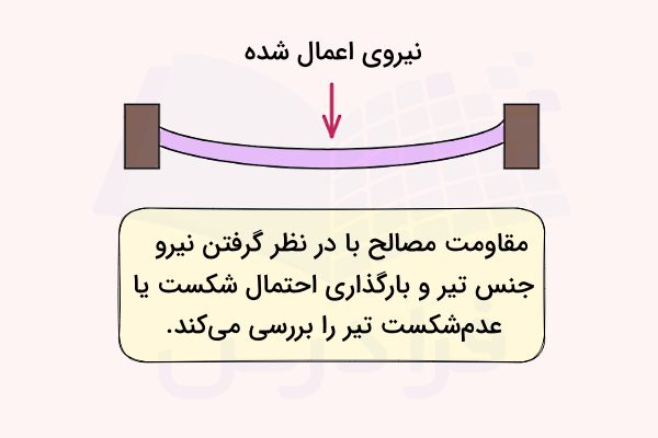 تیر و میزان نیروی اعمال شده به آن - پارامترها و تعریف مقاومت مصالح چیست؟