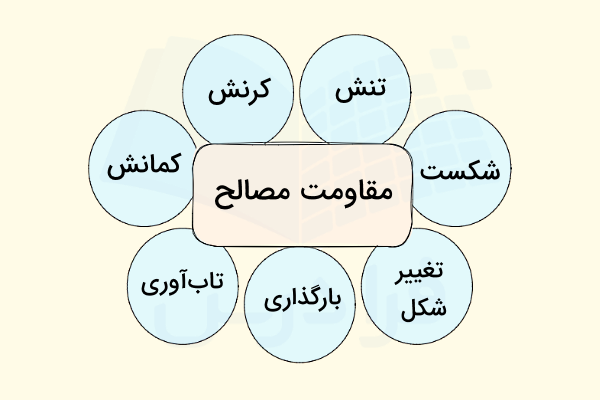 نمودار برخی از مهم‌ترین مفاهیم مرتبط با حوره مقاومت مصالح