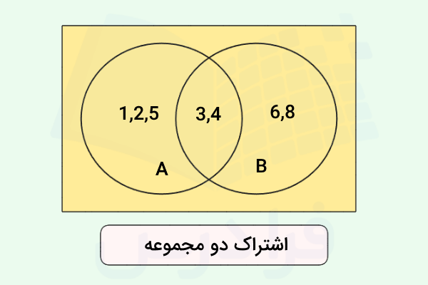 نمودار اشتراک دو مجموعه A و B
