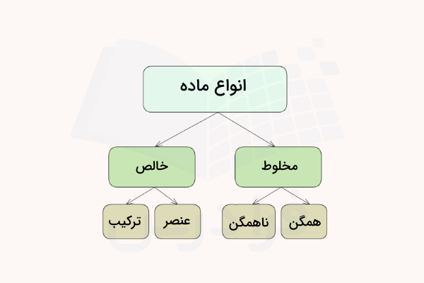 نمودار انواع ماده