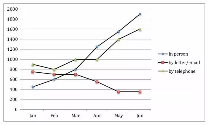 تصویر Line Graph برای رایتینگ آیلتس