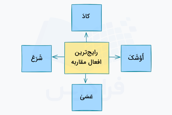 رایج‌ترین افعال مقاربه به عربی