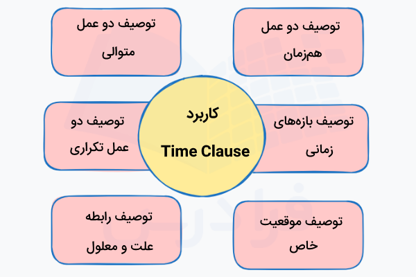 کاربرد Time Clause