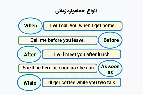 انواع جمله‌واره زمانی با مثال