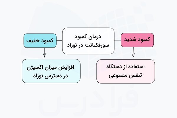 روش درمان کمبود سورفکتانت در نوزادان - سورفکتانت چیست