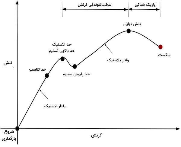 منحنی تنش کرنش و نقاط مهم روی آن - مقاومت مصالح چیست