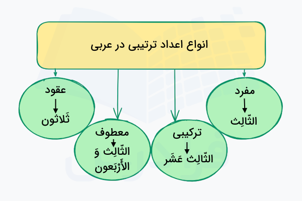انواع اعداد ترتیبی در عربی