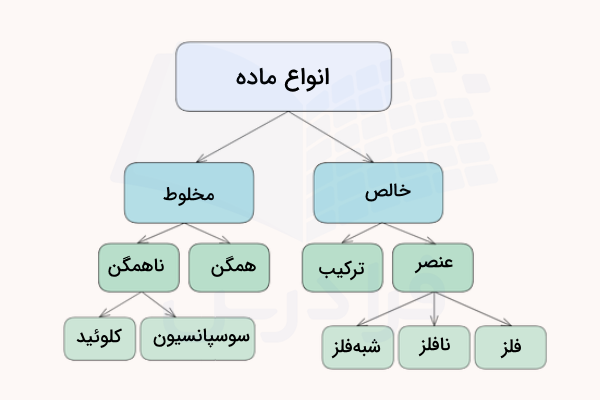 نمودار انواع ماده