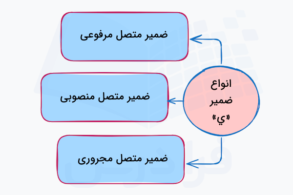 انواع ضمیر ی در عربی