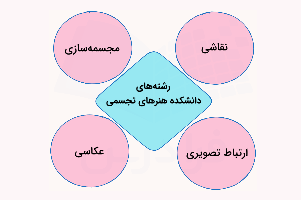 رشته‌های دانشکده هنرهای تجسمی دانشگاه هنر ایران