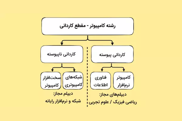 رشته کاردانی کامپیوتر