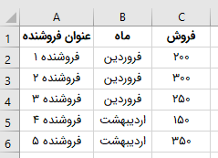 مثال داده های فروش چند فروشنده فرضی در ماه های مختلف برای محاسبه انحراف معیار شرطی در اکسل