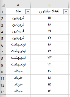 دو ستون در اکسل با داده های ماه و تعداد مشتری