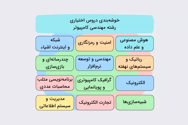 حوزه‌های موضوعی دروس اختیاری رشته کامپیوتر