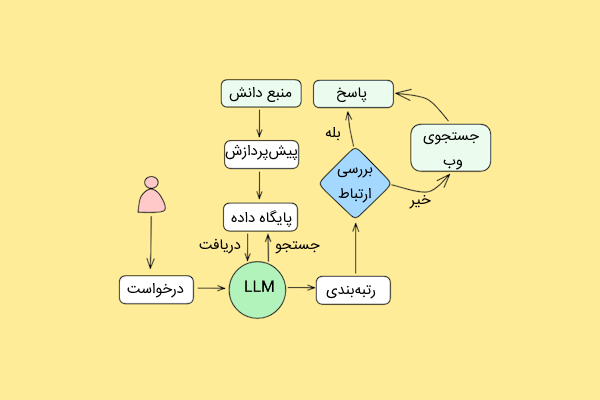 RAG اصلاحی