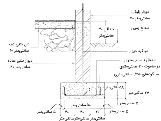 نمونه ای از نقشه جزئیات فونداسیون