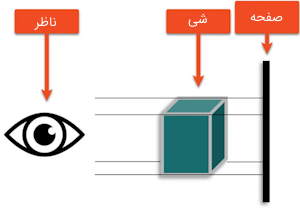 موقعیت ناظر، شی و صفحه در تصویرسازی فرجه اول