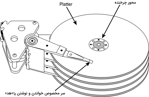 تصویری از روش قرار گیری صفحات دیسک و هد بر روی یکدیگر