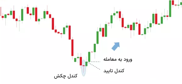 ورود در ترید با الگوهای شمعی