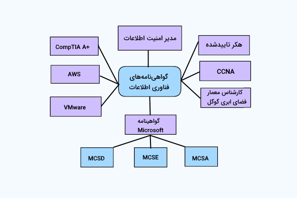 گواهینامه های آی تی به صورت دیاگرام